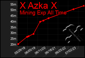 Total Graph of X Azka X