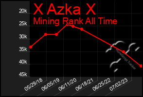 Total Graph of X Azka X