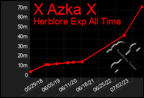 Total Graph of X Azka X