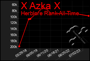 Total Graph of X Azka X