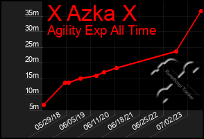 Total Graph of X Azka X