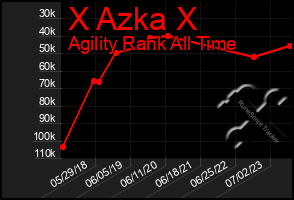 Total Graph of X Azka X