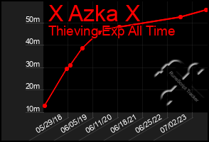 Total Graph of X Azka X