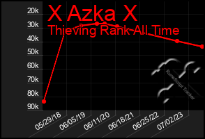 Total Graph of X Azka X