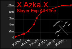 Total Graph of X Azka X