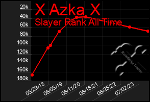 Total Graph of X Azka X