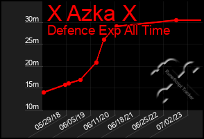 Total Graph of X Azka X