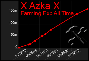 Total Graph of X Azka X