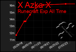 Total Graph of X Azka X