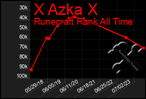 Total Graph of X Azka X