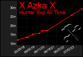 Total Graph of X Azka X