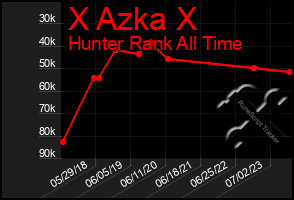 Total Graph of X Azka X