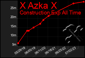 Total Graph of X Azka X