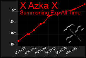 Total Graph of X Azka X