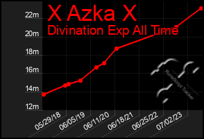 Total Graph of X Azka X