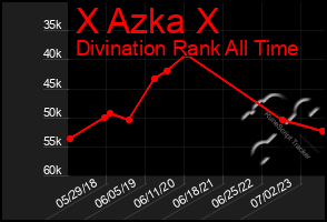 Total Graph of X Azka X