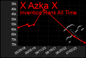 Total Graph of X Azka X