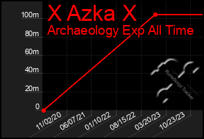 Total Graph of X Azka X