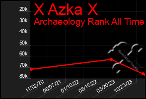 Total Graph of X Azka X