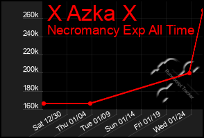 Total Graph of X Azka X