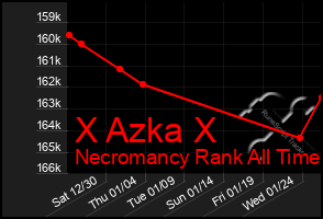 Total Graph of X Azka X