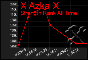 Total Graph of X Azka X