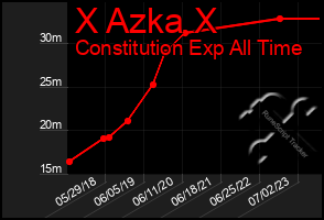 Total Graph of X Azka X