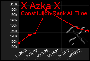 Total Graph of X Azka X