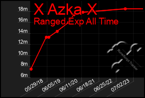 Total Graph of X Azka X