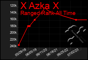 Total Graph of X Azka X