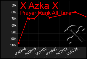 Total Graph of X Azka X