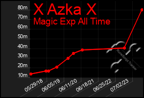 Total Graph of X Azka X