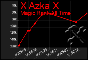 Total Graph of X Azka X