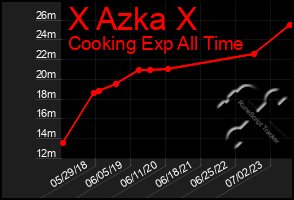 Total Graph of X Azka X