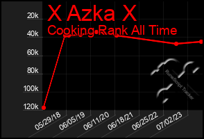 Total Graph of X Azka X