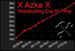 Total Graph of X Azka X