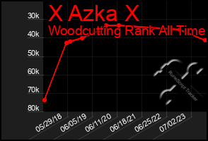 Total Graph of X Azka X