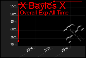 Total Graph of X Bayles X