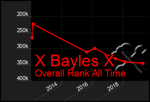 Total Graph of X Bayles X