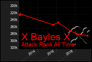 Total Graph of X Bayles X