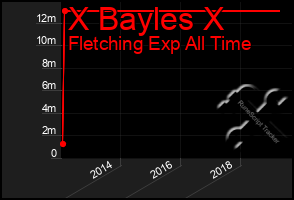 Total Graph of X Bayles X