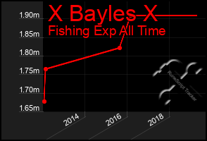 Total Graph of X Bayles X