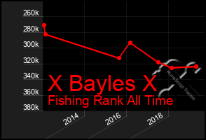 Total Graph of X Bayles X