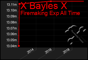 Total Graph of X Bayles X