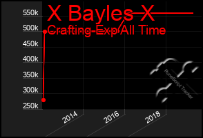 Total Graph of X Bayles X