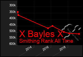 Total Graph of X Bayles X