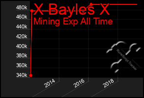 Total Graph of X Bayles X