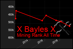 Total Graph of X Bayles X