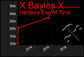 Total Graph of X Bayles X