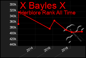 Total Graph of X Bayles X